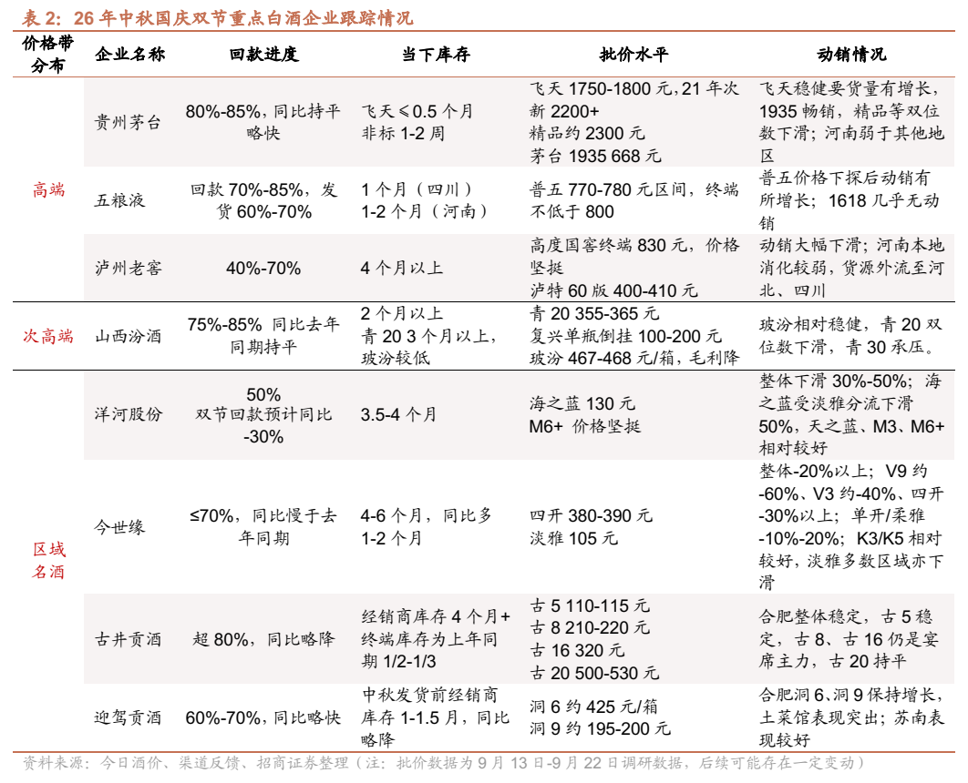 **图2. 表 2: 26 年中秋国庆双节重点白酒企业跟踪情况**