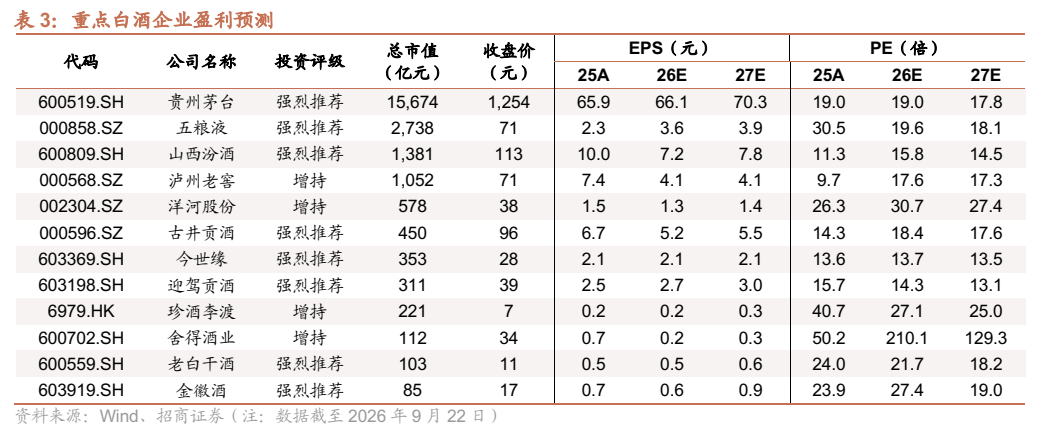 **图3. 表 3: 重点白酒企业盈利预测**