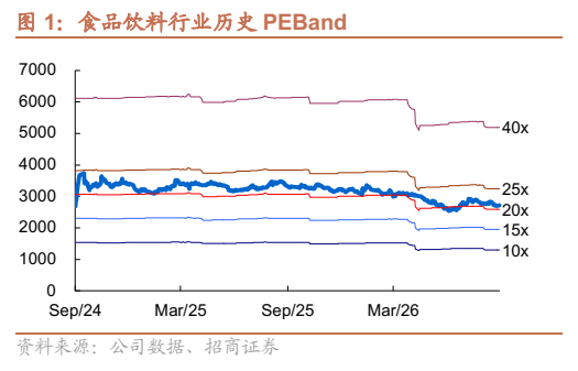 **图4. 食品饮料行业历史 PEBand**