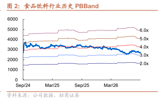 **图5. 食品饮料行业历史 PBBand**