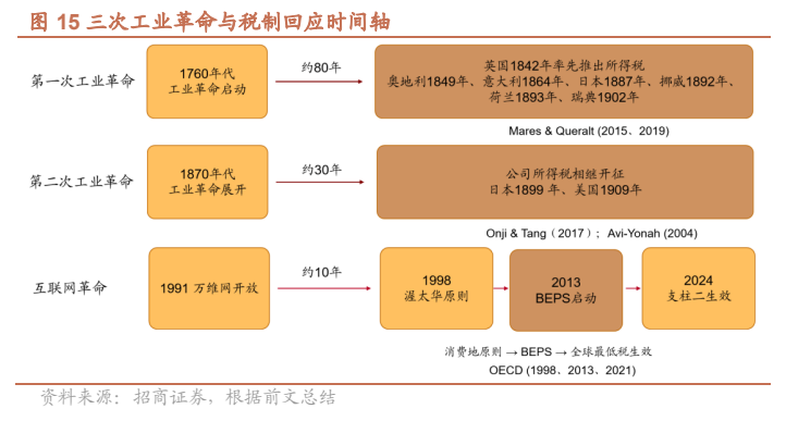 **图7. 三次工业革命与税制回应时间轴**