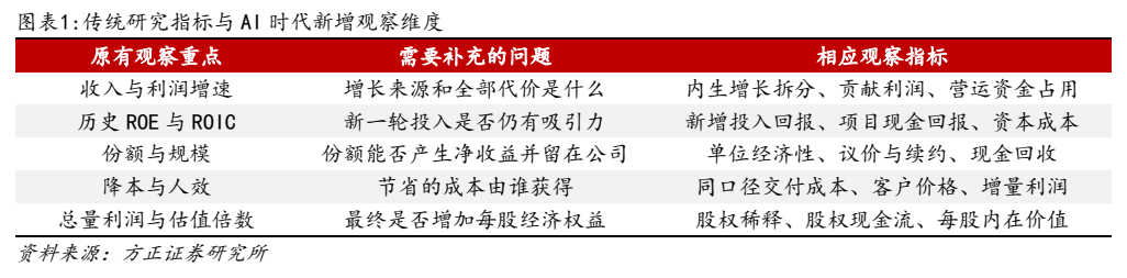 **图1. 图表 1: 传统研究指标与 AI 时代新增观察维度**