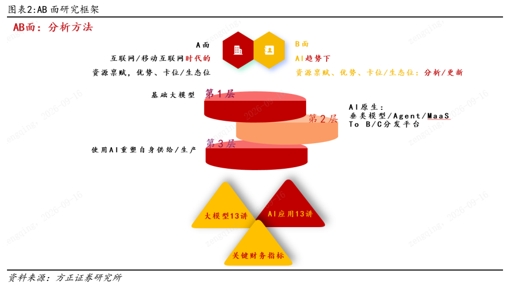 **图2. 图表 2: AB 面研究框架**