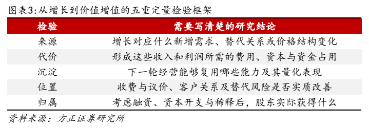 **图3. 图表 3: 从增长到价值增值的五重定量检验框架**