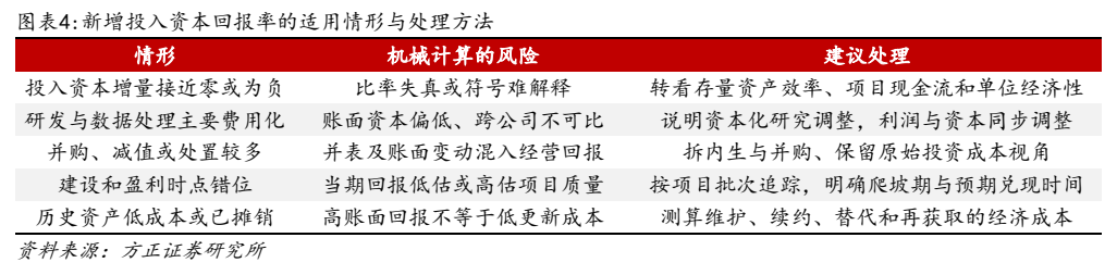 **图4. 图表 4: 新增投入资本回报率的适用情形与处理方法**