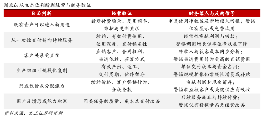 **图5. 图表 6: 从生态位判断到经营与财务验证**