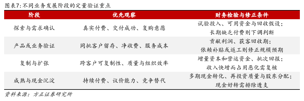 **图6. 图表 7: 不同业务发展阶段的定量验证重点**