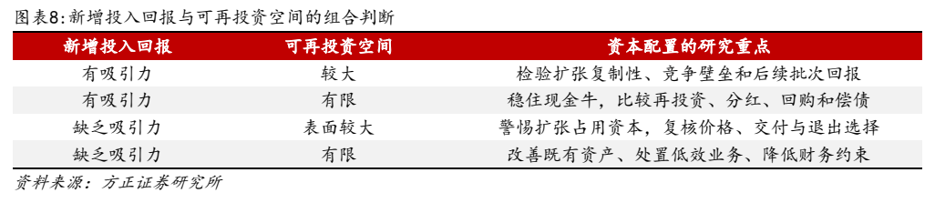 **图7. 图表 8: 新增投入回报与可再投资空间的组合判断**