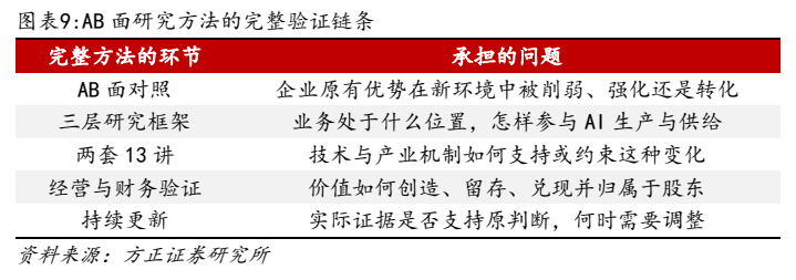 **图8. 图表 9: AB 面研究方法的完整验证链条**
