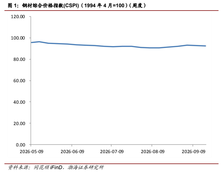 **图1. 钢材综合价格指数(CSPI)（1994 年 4 月=100）（周度）**
