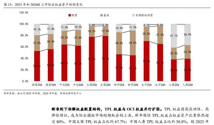**图2. 2025 年和 2026H 上市险企权益资产结构变化**