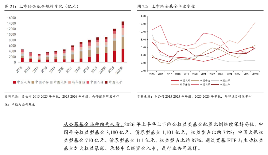 **图3. 上市险企基金规模变化（亿元）**