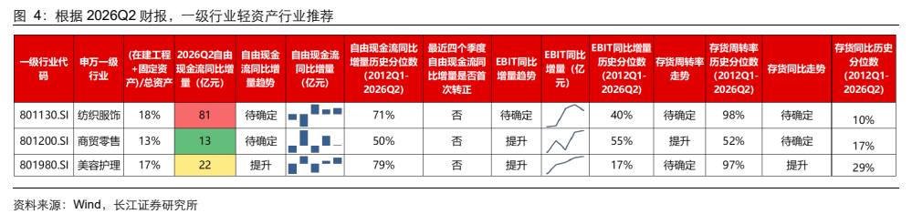 **图4. 根据 2026Q2 财报，一级行业轻资产行业推荐**