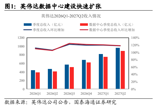 **图1. 英伟达数据中心建设快速扩张**