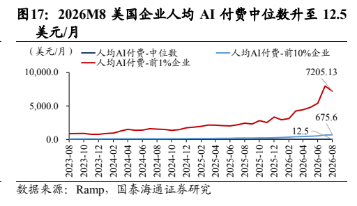 **图3. 2026M8 美国企业人均 AI 付费中位数升至 12.5**
