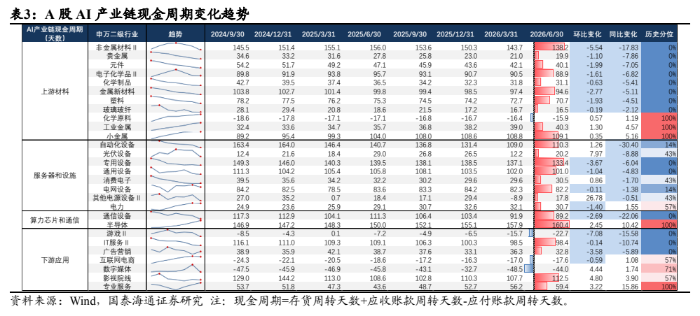 **图4. 表 3: A 股 AI 产业链现金周期变化趋势**