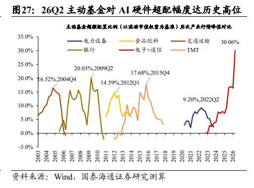 **图5. 26Q2 主动基金对 AI 硬件超配幅度达历史高位**