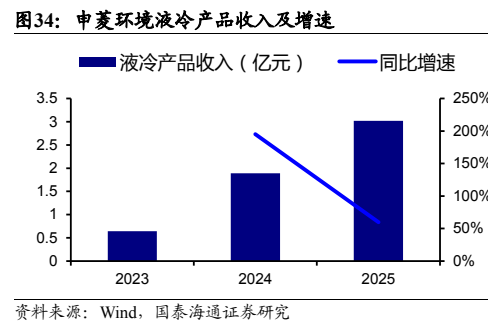 **图6. 申菱环境液冷产品收入及增速**