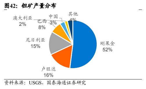 **图7. 钽矿产量分布**
