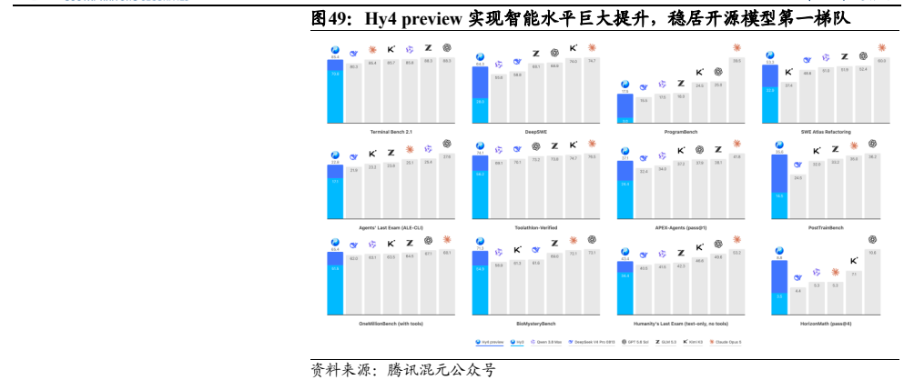 **图8. Hy4 preview 实现智能水平巨大提升，稳居开源模型第一梯队**
