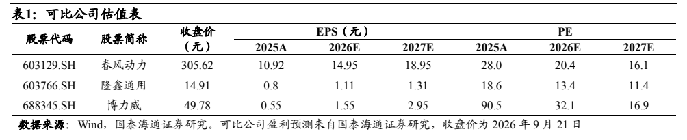 **图1. 表 1: 可比公司估值表**