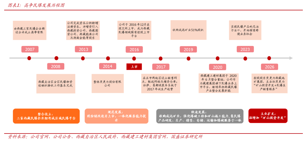 **图1. 图表 1: 高争民爆发展历程图**