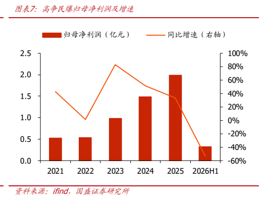 **图2. 图表 7: 高争民爆归母净利润及增速**
