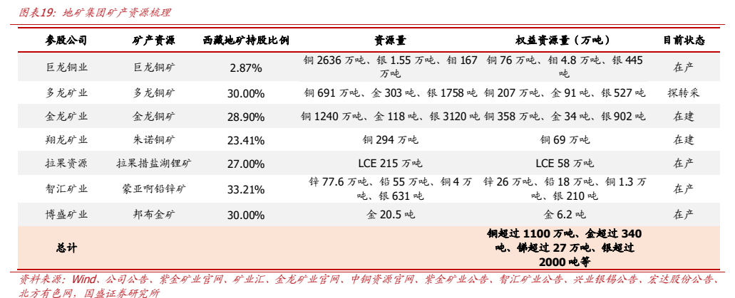 **图4. 图表 19: 地矿集团矿产资源梳理**
