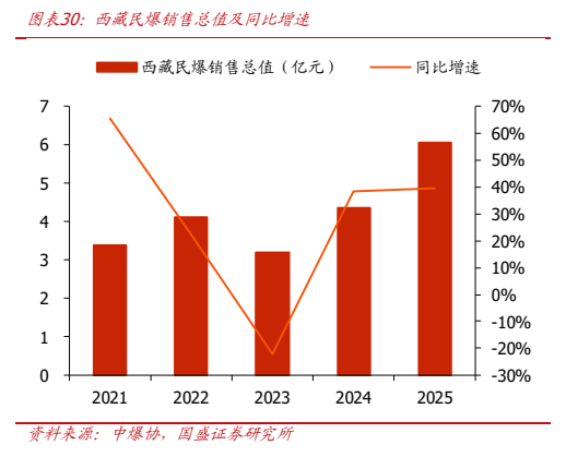**图6. 图表 30: 西藏民爆销售总值及同比增速**