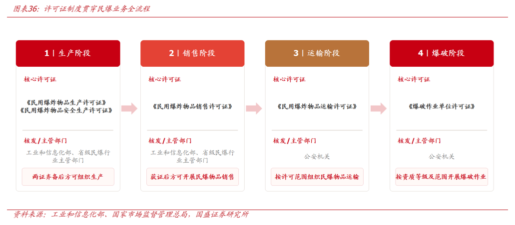 **图7. 图表 36: 许可证制度贯穿民爆业务全流程**