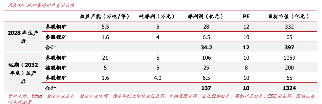 **图8. 图表 42: 地矿集团矿产资源估值**