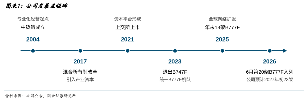 **图1. 图表 1: 公司发展里程碑**