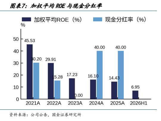 **图2. 图表 7: 加权平均 ROE 与现金分红率**