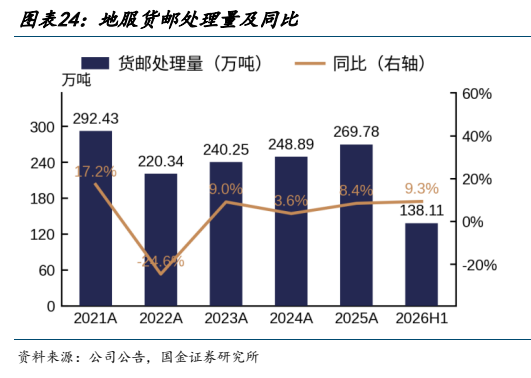 **图4. 图表 24: 地服货邮处理量及同比**