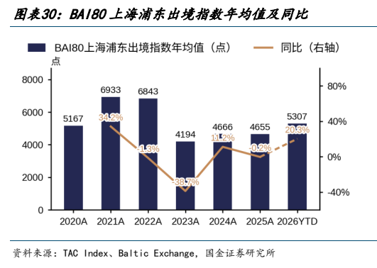 **图5. 图表 30: BAI80 上海浦东出境指数年均值及同比**