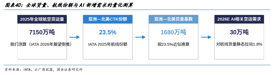 **图6. 图表 40: 全球货量、航线份额与 AI 新增需求的量化测算**