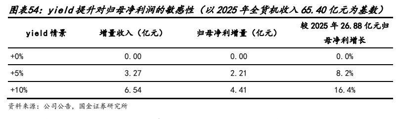 **图7. 图表 54: yield 提升对归母净利润的敏感性（以 2025 年全货机收入 65.40 亿元为基数）**