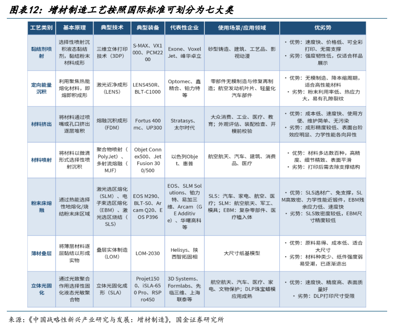 **图2. 图表 12: 增材制造工艺按照国际标准可划分为七大类**