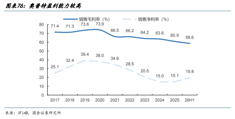 **图8. 图表 76: 奥普特盈利能力较高**