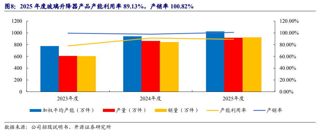 **图3. 2025 年度玻璃升降器产品产能利用率 89.13%，产销率 100.82%**