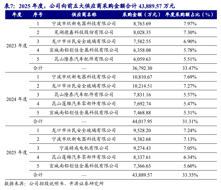 **图4. 表 7: 2025 年度，公司向前五大供应商采购金额合计 43,889.57 万元**