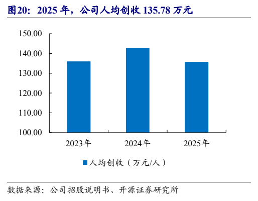 **图5. 2025 年，公司人均创收 135.78 万元**