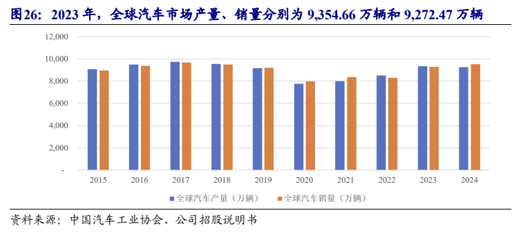**图6. 2023 年，全球汽车市场产量、销量分别为 9,354.66 万辆和 9,272.47 万辆**