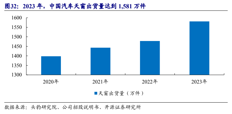 **图7. 2023 年，中国汽车天窗出货量达到 1,581 万件**
