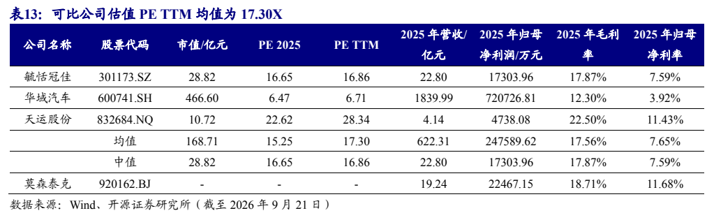 **图8. 表 13: 可比公司估值 PE TTM 均值为 17.30X**