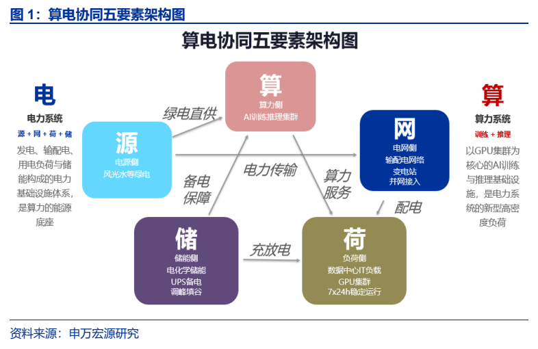**图1. 算电协同五要素架构图**