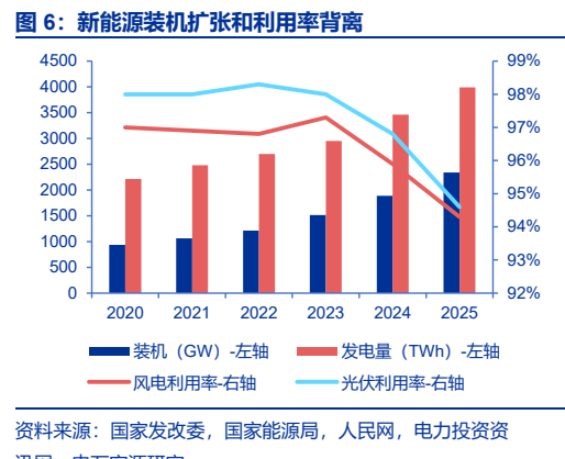 **图2. 新能源装机扩张和利用率背离**