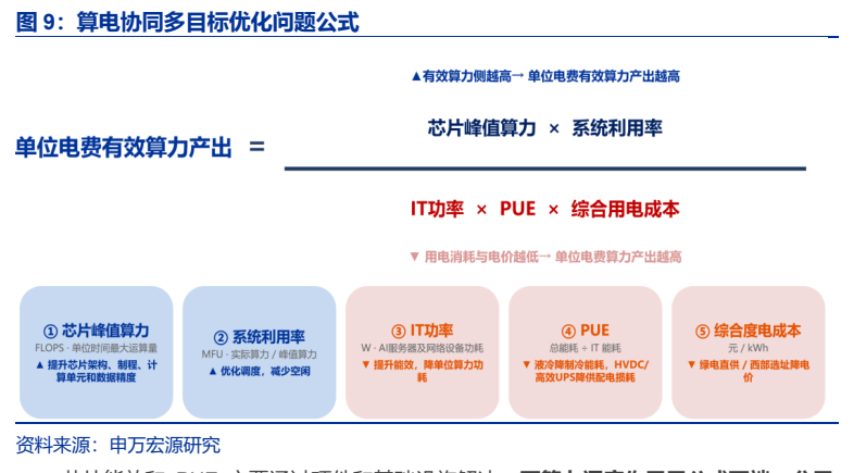 **图3. 算电协同多目标优化问题公式**