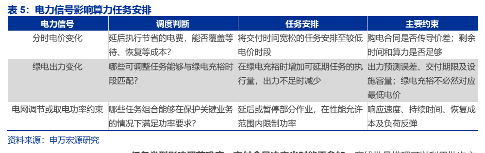 **图4. 表 5: 电力信号影响算力任务安排**
