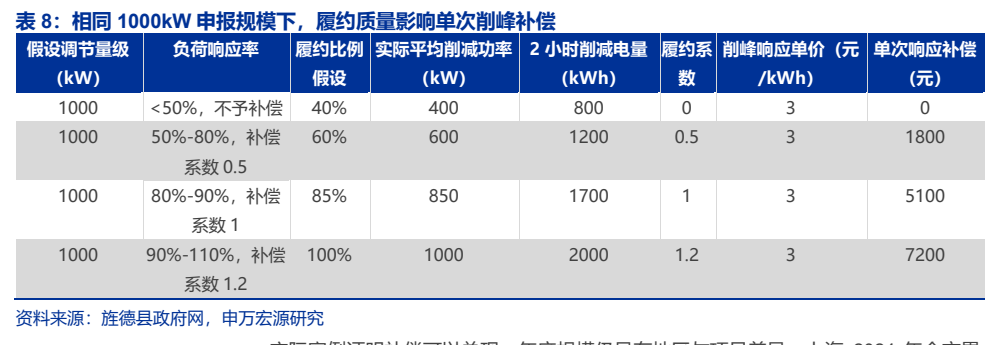 **图5. 表 8: 相同 1000kW 申报规模下，履约质量影响单次削峰补偿**
